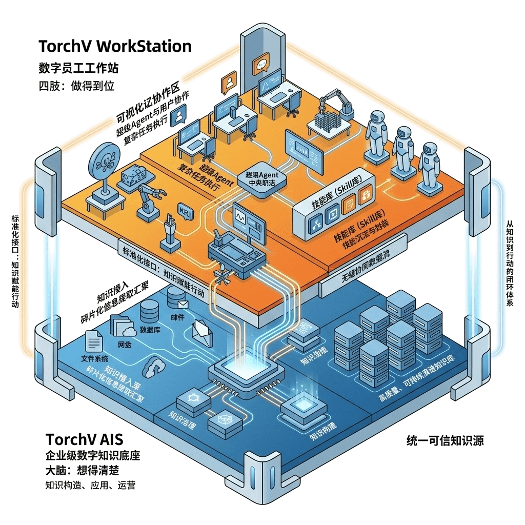 TorchV AIS 与 WorkStation 架构示意